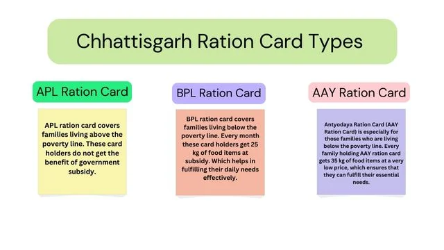 Chhattishgarh Ration Card Types